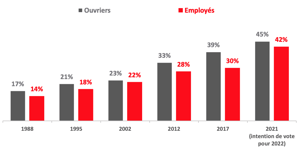 Le résultat en France des élections en fonction des ouvriers et des employés entre 1988 et 2022 Le résultat en France des élections en fonction des ouvriers et des employés entre 1988 et 2022