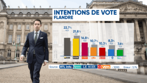 Intentions de vote en Flandre datant de 2023