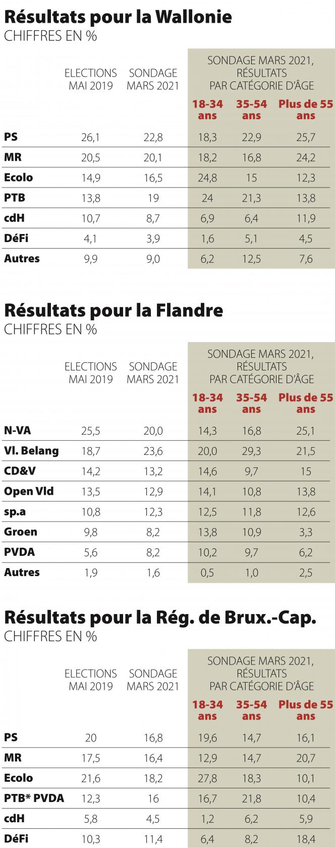 Intentions de vote en fonction de l'âge dans les 3 régions du pays. Intentions de vote en fonction de l'âge dans les 3 régions du pays.