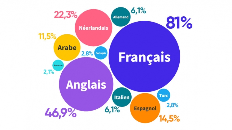 Les langues parlées à Bruxelles Les langues parlées à Bruxelles