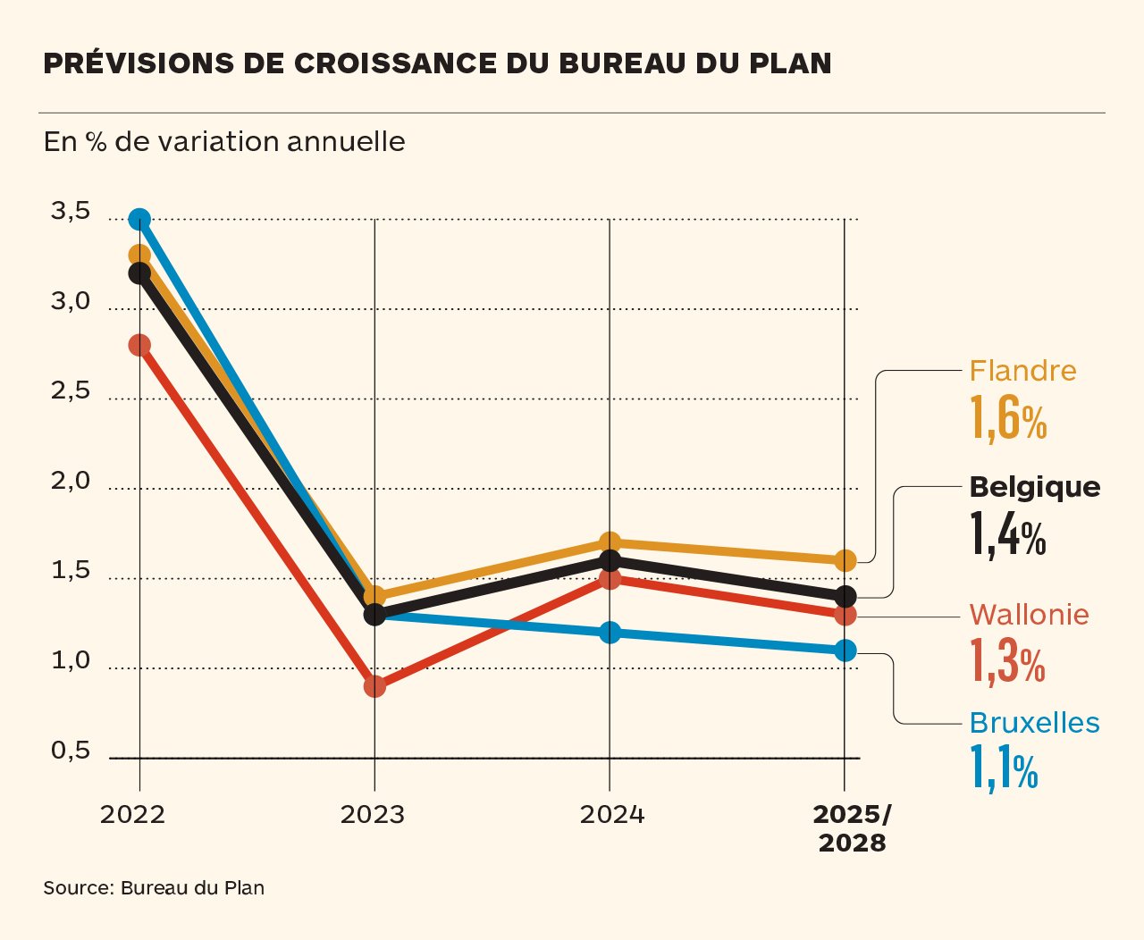 Les économies des différentes régions en 2025 Les économies des différentes régions en 2025
