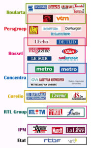 Les grands médias en Belgique et les groupes qui les financent.